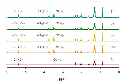 시간에 따른 NMR spectra 변화 (0, 0.5, 1, 2, 3시간)