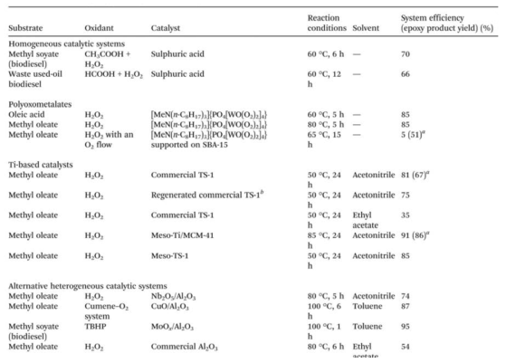 바이오디젤 및 methyl oleate 에폭시화 반응용 촉매 연구 동향 (Catal. Sci. Technol.,2017, 7, 3659-3675)