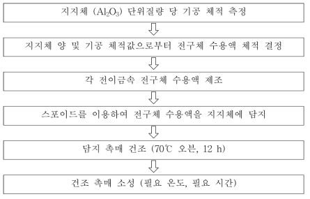 초기함침법을 이용한 촉매 합성 과정