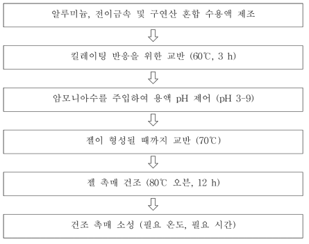 졸겔법을 이용한 촉매 합성 과정