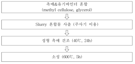 유기바인더 기반 펠렛형 촉매 제조 방법