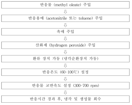 과산화수소 산화제 기반 바이오디젤 에폭시화 반응 순서