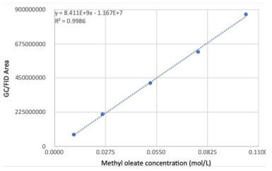 Methyl oleate 정량분석을 위한 검량 데이터