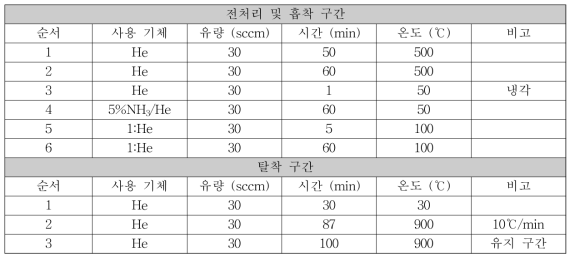 NH3-TPD 분석 조건