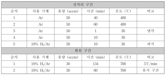 H2-TPR 분석 조건