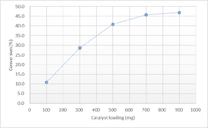 촉매 주입량에 따른 전환율 변화