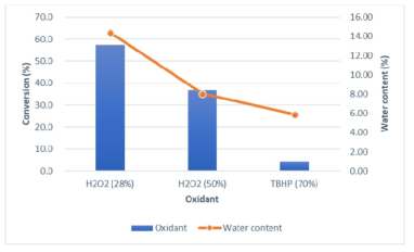 산화제 종류에 따른 methyl oleate의 전환율