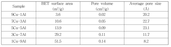 Cu-Mn 혼합산화물 촉매의 기공 구조 분석 결과