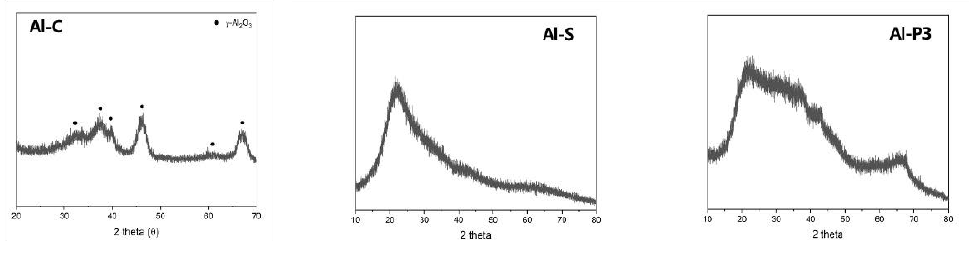 3종의 Al2O3 촉매에 대한 XRD 분석 결과 (왼쪽 : 상용 Al2O3 (Al-C), 가운데 : Al2O3 (열처리, Al-S), 오른쪽 : Al2O3 (졸겔법, pH=3, Al-P3))