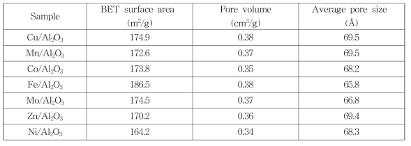 전이금속 기반의 15wt%M/Al2O3 촉매의 기공 구조 분석 결과 (M=Cu, Mn, Co, Fe, Mo, Zn, Ni)