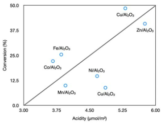 15wt%M/Al2O3 촉매의 산도(acidity)에 따른 전환율 추이