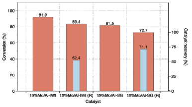 초기함침법(IWI) 및 졸겔법(SG)에 의해 제조된 촉매의 활성 및 촉매 회수율 비교