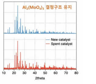 사용 후 MoMo/Al2O3 촉매의 결정 구조 분석