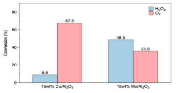 산화제 별 Cu 및 Mo 기반 촉매의 반응 활성 비교