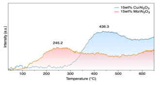 Cu 및 Mo 촉매에 대한 O2-TPD 분석 결과