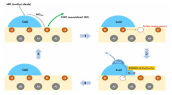 Cu/Al2O3 촉매 상에서의 산소 분자 거동 예측