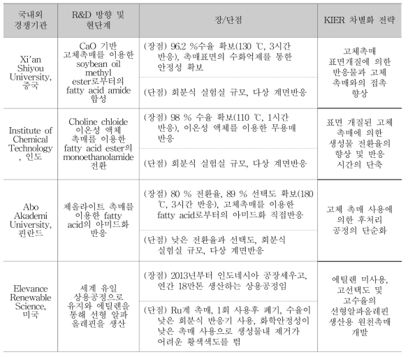 바이오디젤의 플랫폼 케미칼 생산 관련 국내외 경쟁 기관