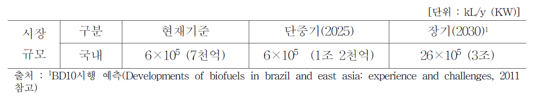 바이오디젤의 국내 시장 규모 전망