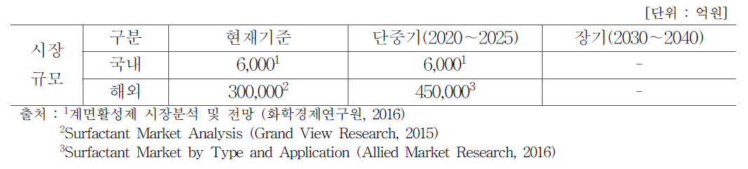 국내외 계면활성제 시장 규모 전망