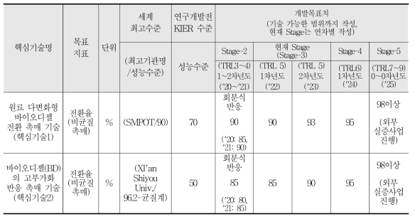 바이오디젤 및 플랫폼 케미칼 생산 핵심기술 개발 최종목표