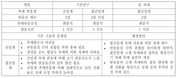 바이오디젤 및 케미칼 생산 기존 기술의 문제점과 해결 방안