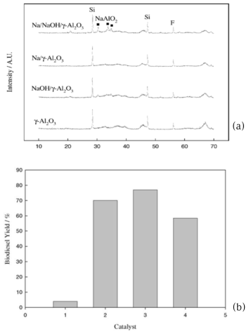 NaOH 담지 γ-Al2O3 촉매의 XRD 패턴(a)과 바이오디젤 수율(b)