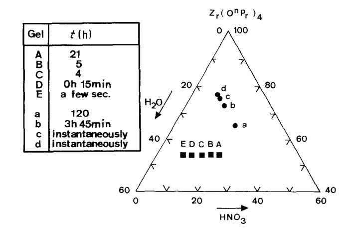 지르코니아 겔생성을 위한 조성과 겔화시간