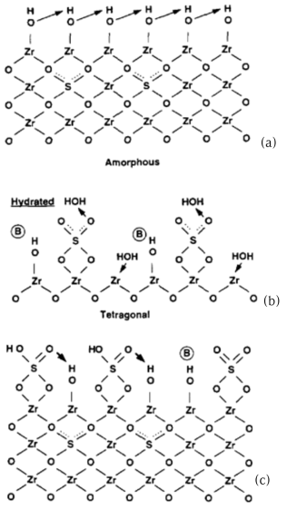 황산염-지르코니아 에어로젤의 예상 구조: (a) 무정형(amorphous), (b) 정방형(tetragonal) and (c) 복합형(amorphous과 tetragonal)