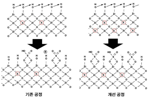 황산염-지르코니아 젤의 기존 공정와 개선 공정 비교