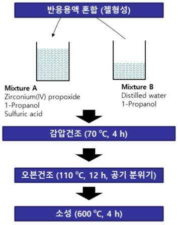 황산염-지르코니아(SZ) 제조 과정