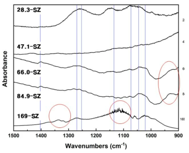 황산 첨가량의 영향에 대한 FTIR 스펙트럼