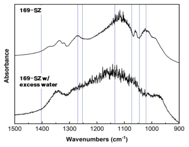 물 첨가량의 영향에 대한 FTIR 스펙트럼