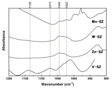 금속산화물이 첨가된 SZ 촉매의 FTIR 스펙트럼