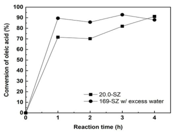 SZ 촉매의 OA 전환율 (OA 농도: 100 wt.%, MeOH/OA 몰비: 6, 촉매량: 7 g, 반응온도: 80 ℃)