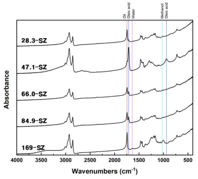 황산 첨가량에 따라 제조된 촉매의 생성물에 대한 FTIR 스펙트럼