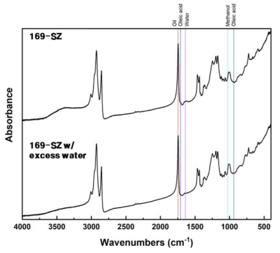 물 첨가량에 따라 제조된 촉매의 생성물에 대한 FTIR 스펙트럼