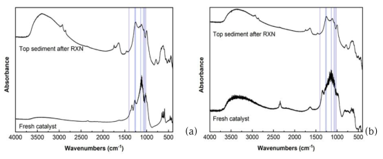 반응 전후의 촉매에 대한 FTIR 스펙트럼: (a) 169-SZ 촉매, (b) 169-SZ w/excess water