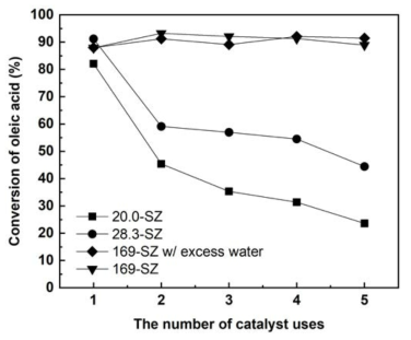 SZ 촉매의 5회 반복 반응실험 결과(OA 농도: 100 wt.%, MeOH/OA 몰비: 6, 촉매량: 7 g, 반응온도: 80 ℃)
