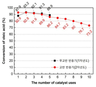 교반반응기에서 169-SZ 촉매의 10회 반복 반응실험 결과(OA 농도: 100 wt.%, MeOH/OA 몰비: 6, 촉매량: 7 g, 반응온도: 80 ℃, 반응시간: 4 h)