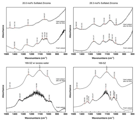 5회 반복 실험 후 사용 촉매의 FTIR 스펙트럼