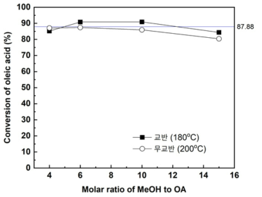 169-SZ 촉매의 MeOH 양에 따른 OA 전환율 (OA 농도: 100 wt.%, MeOH/OA 몰비: 4 ∼ 15, 반응온도: 180 ∼ 200 ℃, 반응시간: 4 h)