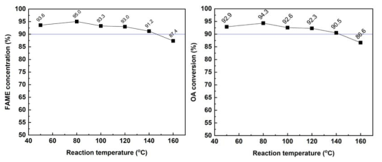 169-SZ 촉매의 반응온도에 따른 (a) FAME 농도와 (b) OA 전환율 (OA 농도: 100 wt.%, MeOH/OA 몰비: 6, 촉매량: 14 g, 반응온도: 50∼160 ℃, 반응시간: 4 h)