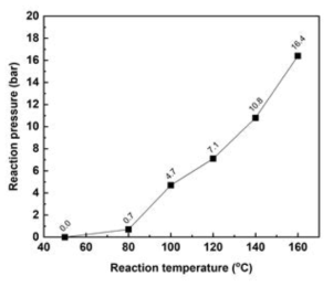 169-SZ 촉매의 반응온도에 반응압력의 변화 (OA 농도: 100 wt.%, MeOH/OA 몰비: 6, 촉매량: 14 g, 반응온도: 50 ∼ 160 ℃, 반응시간: 4 h)