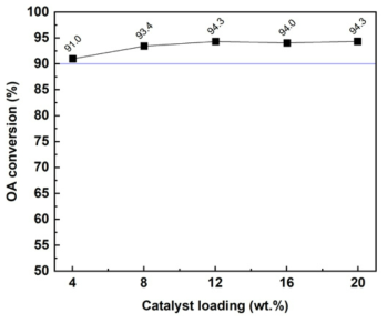 169-SZ 촉매의 사용량에 따른 OA 전환율 (OA 농도: 100 wt.%, MeOH/OA 몰비: 6, 반응온도: 80 ℃, 반응시간: 4 h)