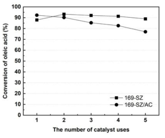 169-SZ/AC 분말 촉매의 OA 전환율 (OA 농도: 100 wt.%, MeOH/OA 몰비: 6, 촉매/OA 무게비: 0.2, 반응온도: 80 ℃, 반응시간: 4 h)