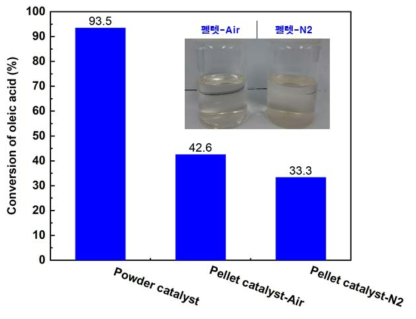 169-SZ 펠렛 촉매의 OA 전환율 (OA 농도: 100 wt.%, MeOH/OA 몰비: 6, 촉매사용량: 5 g, 반응온도: 80 ℃, 반응시간: 4 h)