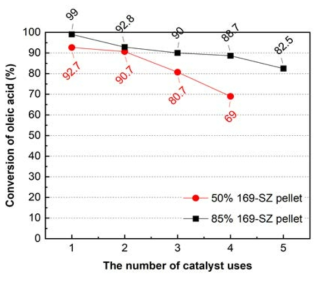 169-SZ 펠렛 촉매의 반복 사용에 따른 OA 전환율 (OA 농도: 100 wt.%, MeOH/OA 몰비: 6, 촉매/OA 무게비: 0.25, 반응온도: 80 ℃, 반응시간: 4 h)