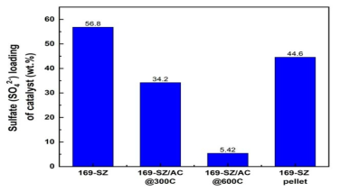 169-SZ 촉매의 sulfate 담지량