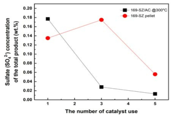 169-SZ 촉매의 반응 생성물에 포함된 sulfate의 농도