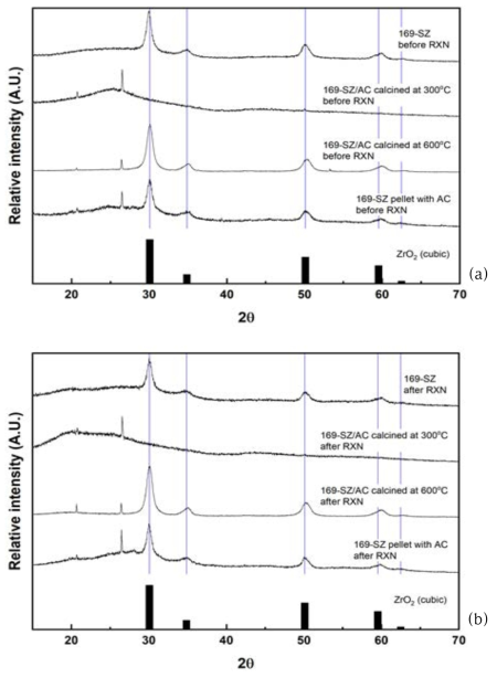 169-SZ 촉매의 반응 전후 XRD 패턴